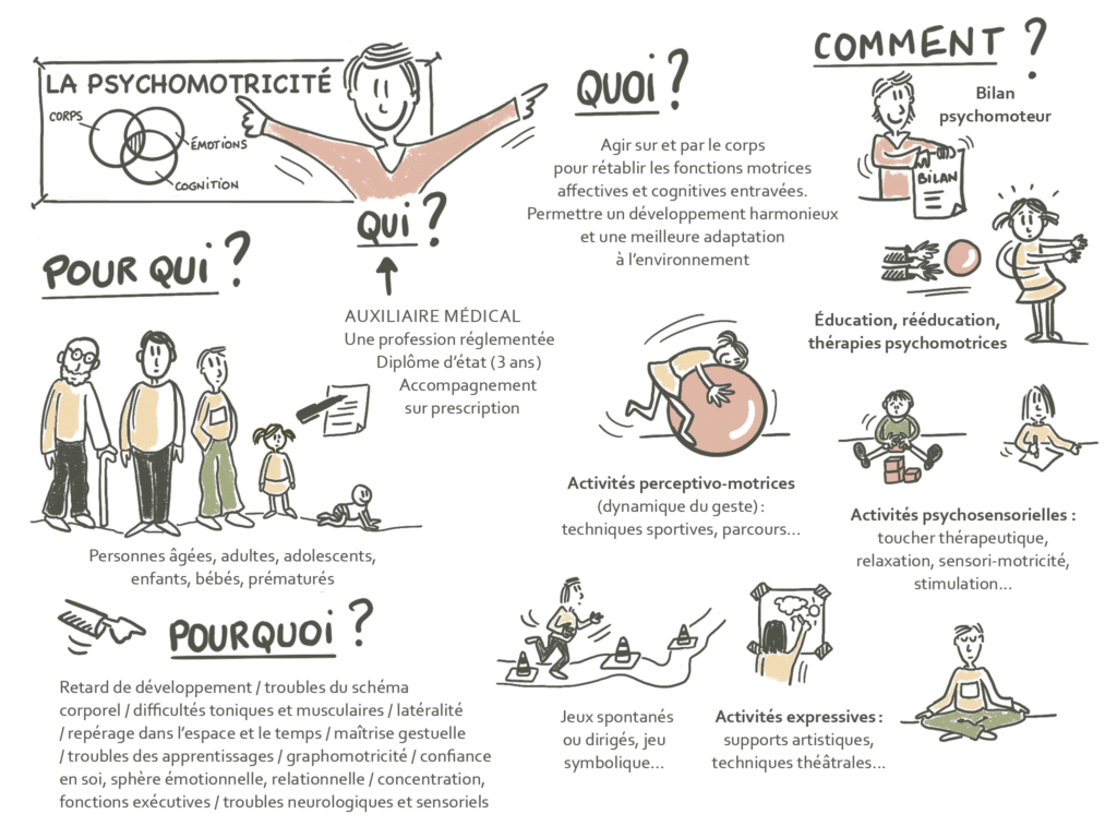 Qu'est-ce que la psychomotricité ?